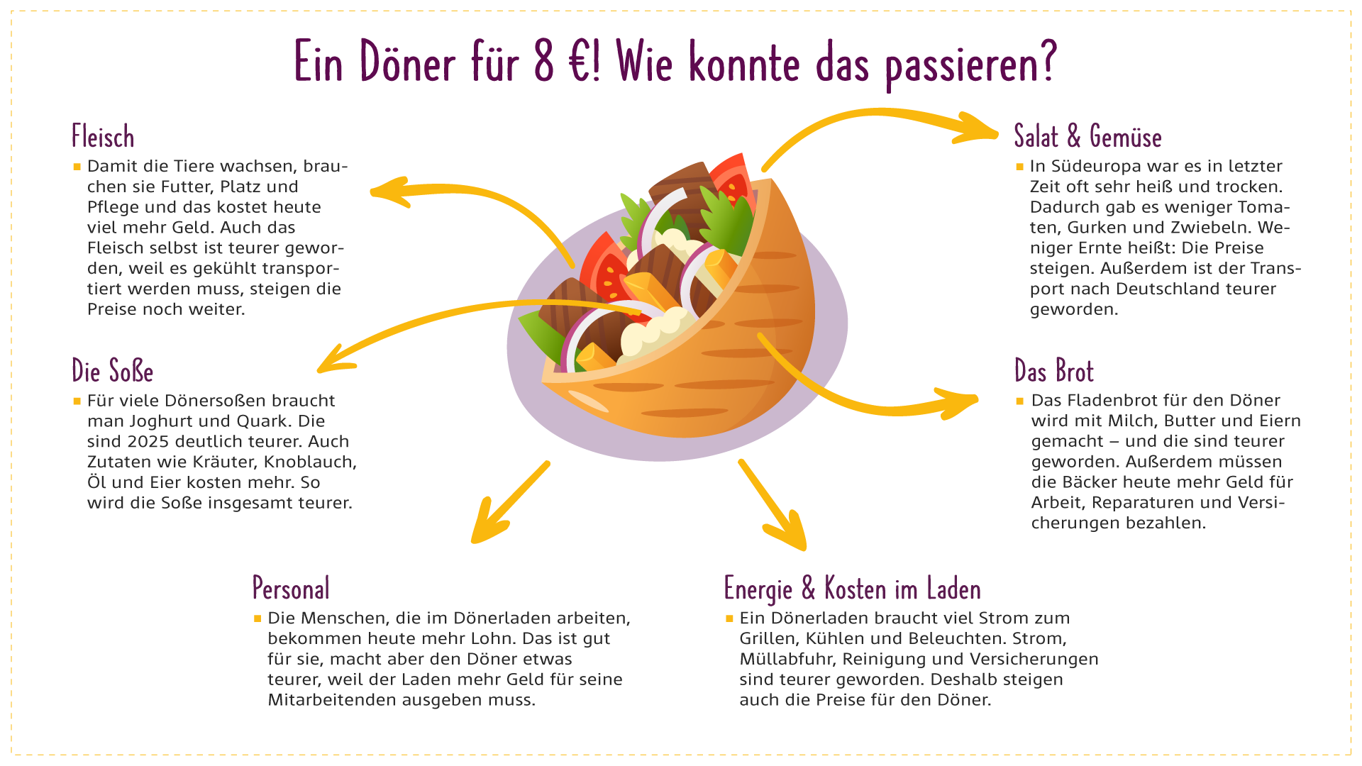 Infografik zu hohen Preisen von Döner