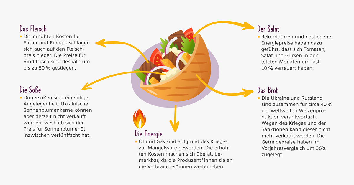 Ein Döner für 6 Euro Ein Döner für 6 Euro